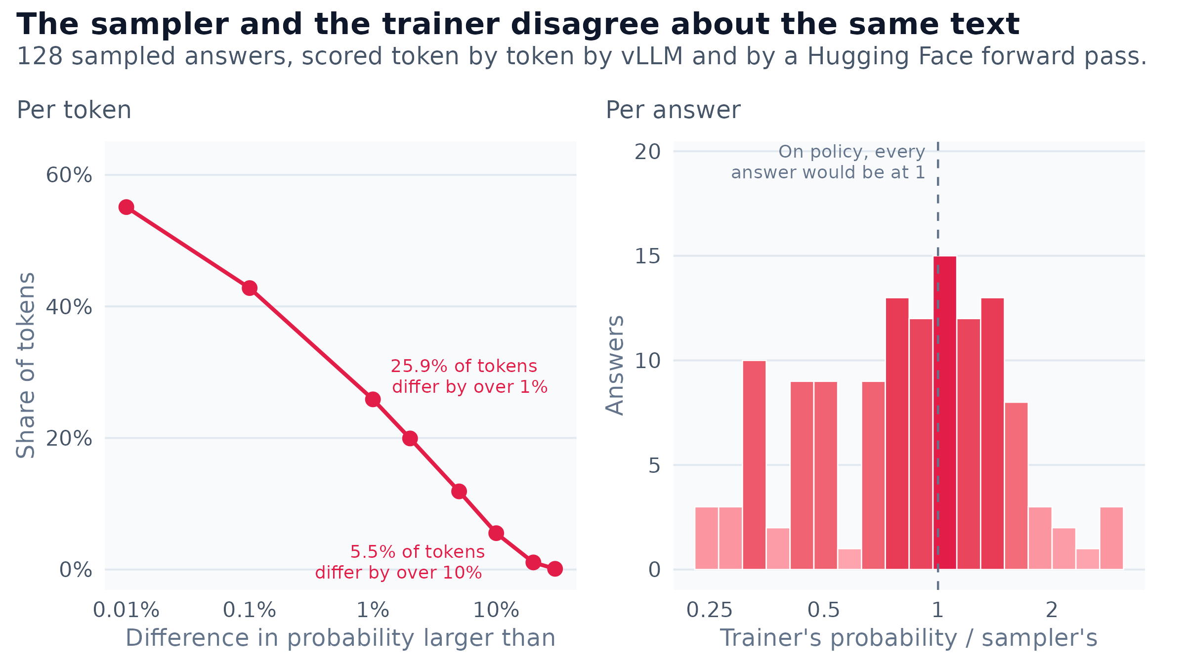 Two panels. The left panel is a line chart of the share of 25,585 sampled tokens whose probability differs between vLLM and a Hugging Face forward pass by more than a threshold: 55.1 percent differ by more than 0.01 percent, 25.9 percent by more than 1 percent, 5.5 percent by more than 10 percent and 0.1 percent by more than 30 percent. The right panel is a histogram of the ratio of the trainer's probability of each whole answer to the sampler's, over 128 answers, spread from about 0.24 to 2.8 around a median of 0.90, with a dashed line at 1, where every answer would sit if the two agreed.